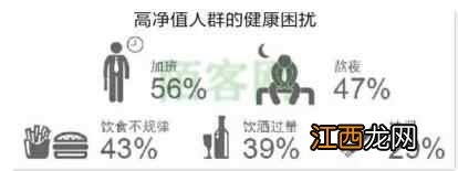 高净值人群最想拥有的是健康 看富豪怎么养生
