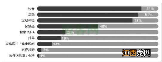 高净值人群最想拥有的是健康 看富豪怎么养生