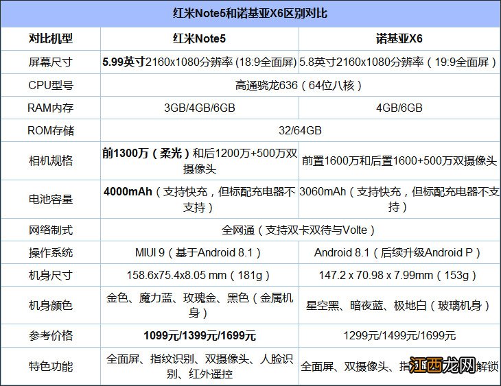 诺基亚6和诺基亚x6 诺基亚6与x6的区别