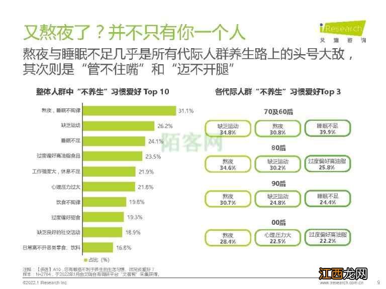 2022年代际人群养生观念差异观察-艾瑞咨询