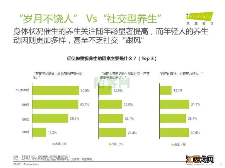 2022年代际人群养生观念差异观察-艾瑞咨询