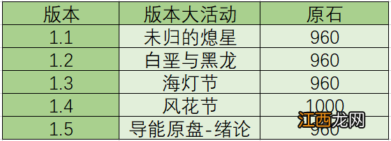 【攻略】1.6版本能攒多少原石 精打细算度过整个夏天