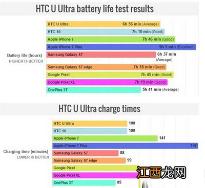 htc u ultra国行版续航时间评测