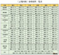 命格选择推荐大全 云端问仙命格哪个好