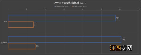 一加5t性能怎么样 一加5t和小米mix2s