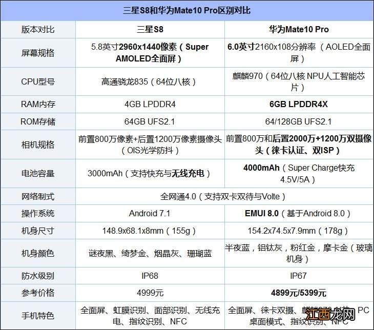 华为mate10pro对比三星s9+ 华为mate10和三星s8哪个好