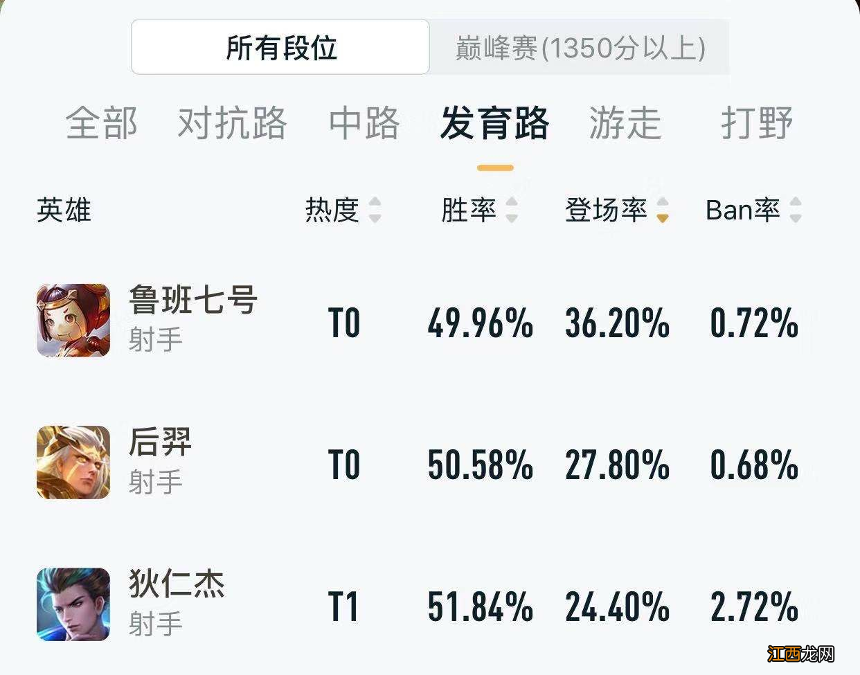 【攻略】新赛季狄仁杰登场率飙升成准T0选手，如何成为金牌玩家？