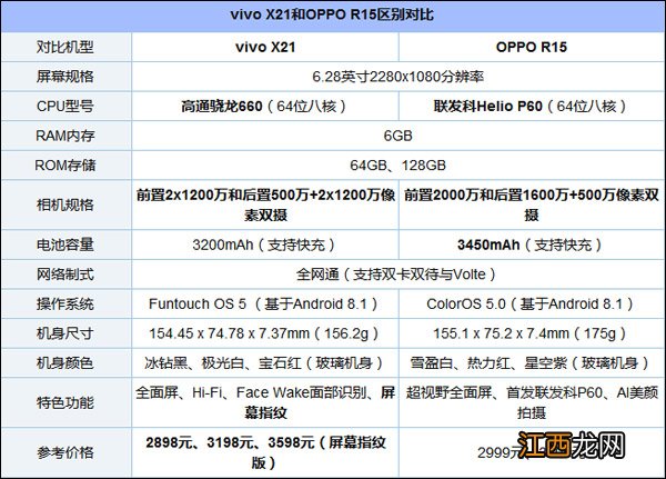 oppor15与vivox21对比哪个好 oppo r15跟vivox20哪个好