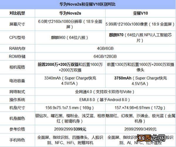 华为Nova 2s和荣耀V10哪款好？华为Nova 2s和荣耀V10对比评测