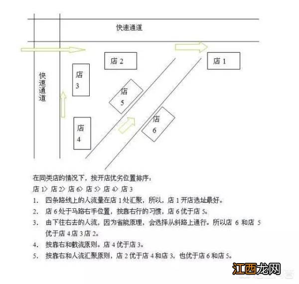 选址12大黄金原则开餐饮店选什么位置好