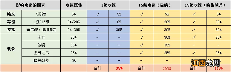 【攻略】S22赛季发育路最新出装和铭文整理