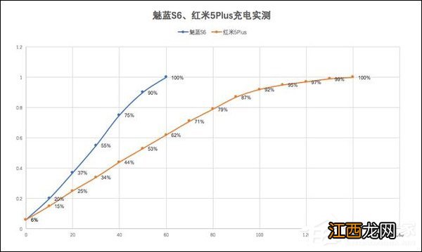 红米5plus和小米5splus对比 红米5plus和魅蓝note6哪个好