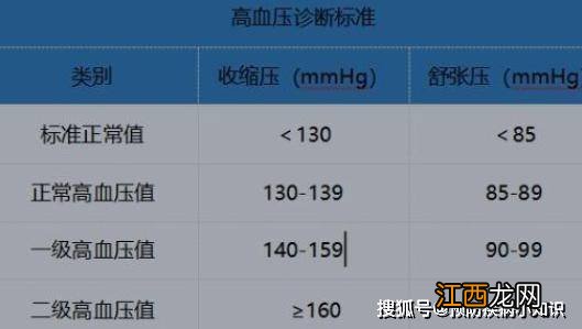 新的血压标准公布，不再是120/80