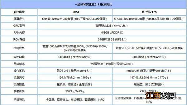 一加5T和努比亚Z17S哪个值得买？一加5T和努比亚Z17S区别对比