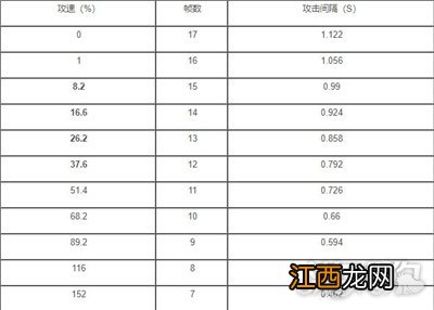 云缨攻速阈值表 王者荣耀云缨攻速阈值是多少