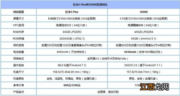 360N6和红米5 Plus哪个值得买？360N6和红米5 Plus区别对比