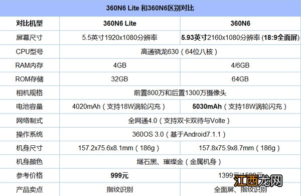 360手机N6和360手机N6 Lite哪个好？对比评测