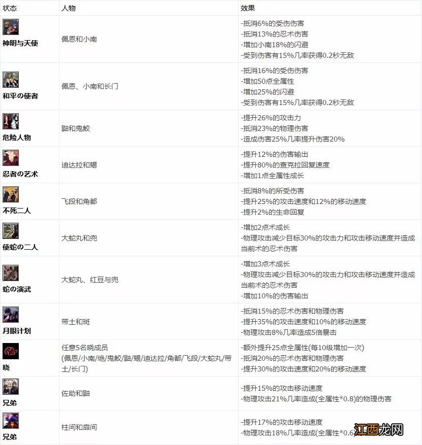 特殊属性加成英雄玩法秘籍 疾风拂晓组合攻略