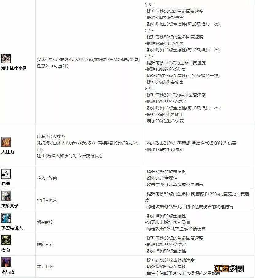 特殊属性加成英雄玩法秘籍 疾风拂晓组合攻略