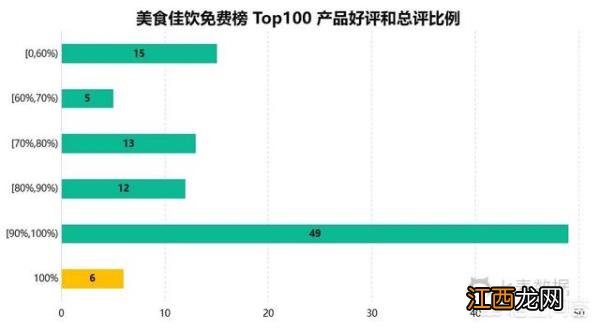 制作美食app占比最多,16年成美食产品爆发年有没有美食app推荐