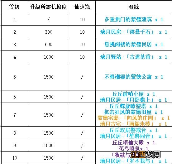 【攻略】家园等级奖励等级奖励怎么拿