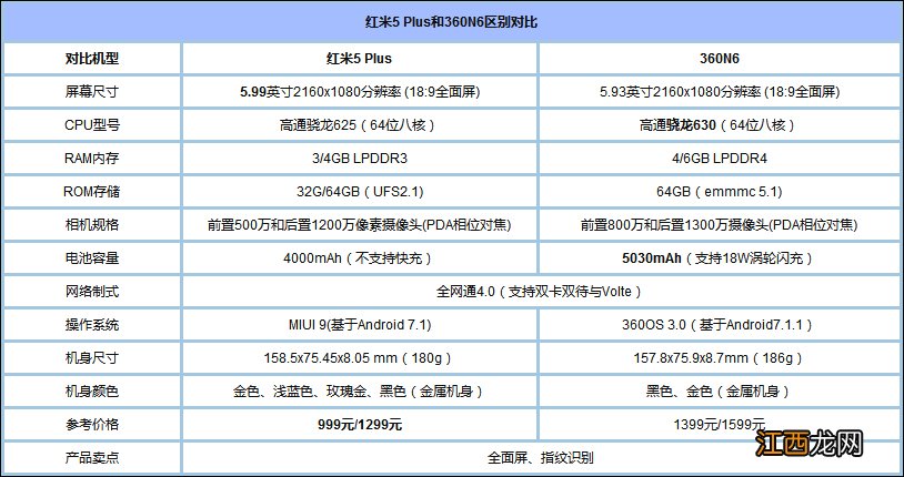 小米4和红米5plus哪个好 红米ax6和360 v6