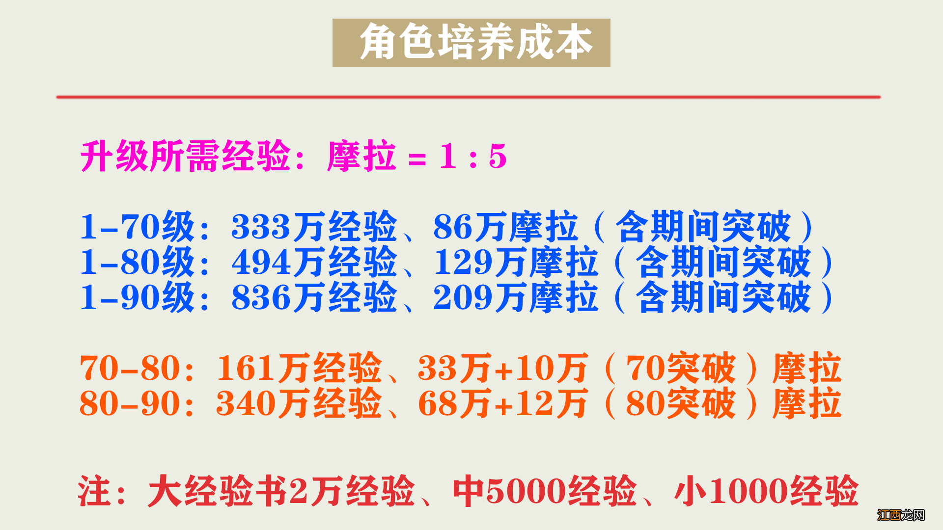 【攻略】#角色培养全面攻略# 分清重点，少走弯路