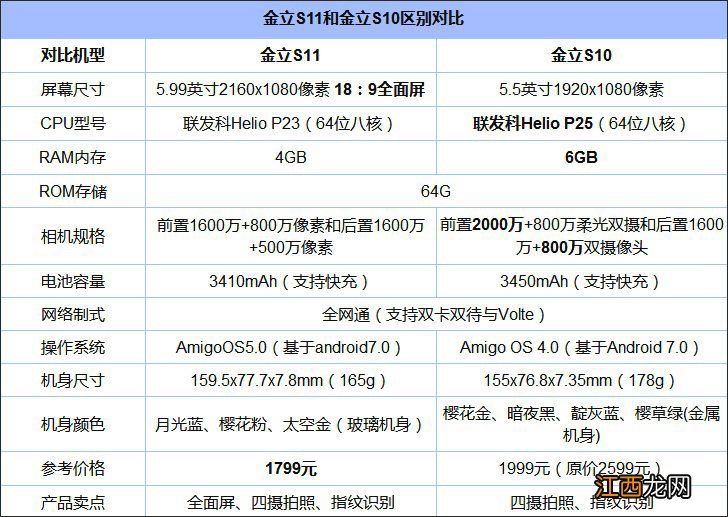 金立s11和s11的区别 金立s11怎么样好用吗