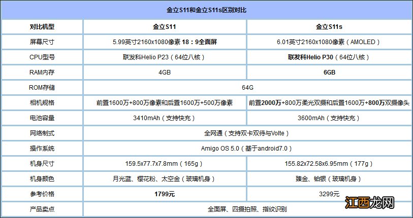 金立s11和s11的区别 金立s11怎么样好用吗