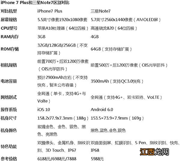 iPhone7 Plus和三星Note7详细对比评测