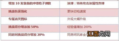 CF手游寒霜烈龙怎么样 寒霜烈龙武器简评[多图]