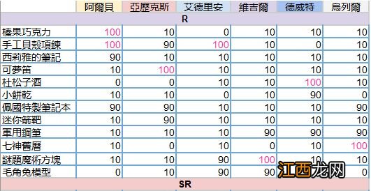 新手入门不走弯路分享 少女的王座攻略大全