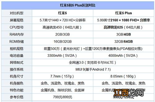 想买一个千元左右的，红米5p和魅蓝Note6怎么样？