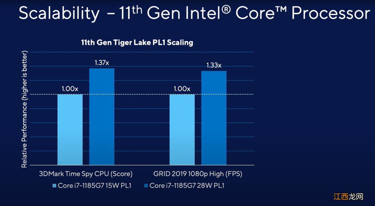 为什么英特尔的Tiger Lake CPU将使笔记本电脑的购买更加混乱