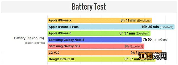 iphone x的续航能力怎么样 苹果x的续航怎么样