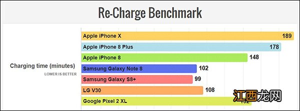 iphone x的续航能力怎么样 苹果x的续航怎么样