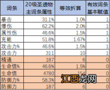 圣遗物评分计算规则介绍 原神圣遗物评分怎么算