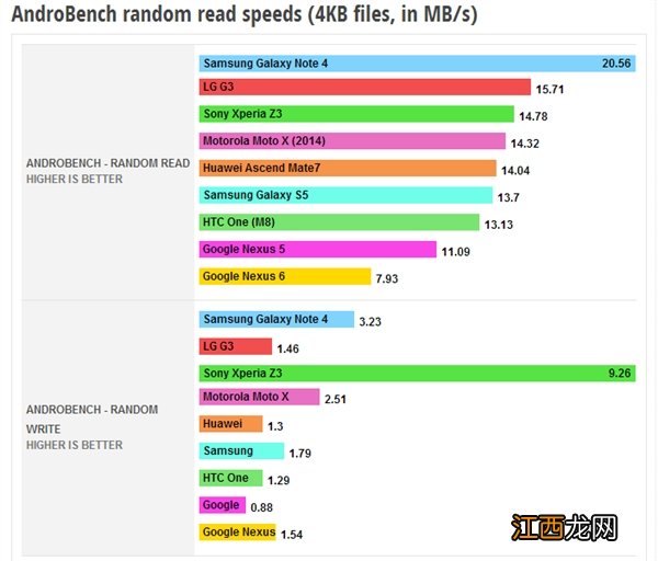 安卓旗舰手机读写速度哪家强？测试比拼