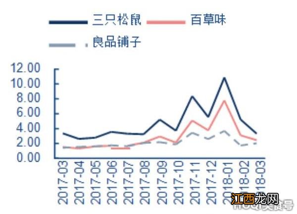 百草味、百草味、良品铺子哪个销量高？