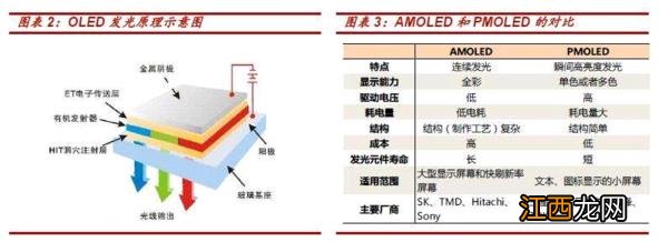 amoled和oled区别