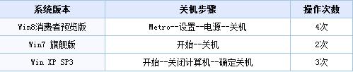 笔记本win8系统关机快捷键的设置教程