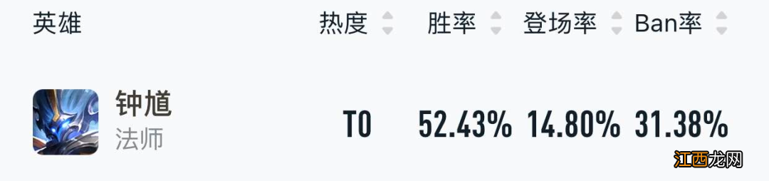 【攻略】10.31|中路梯度排行：不知火舞一枝独秀，谁与争锋？