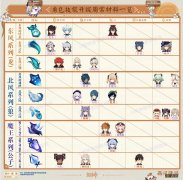 完整版 【攻略】武器/天赋/周常材料一览