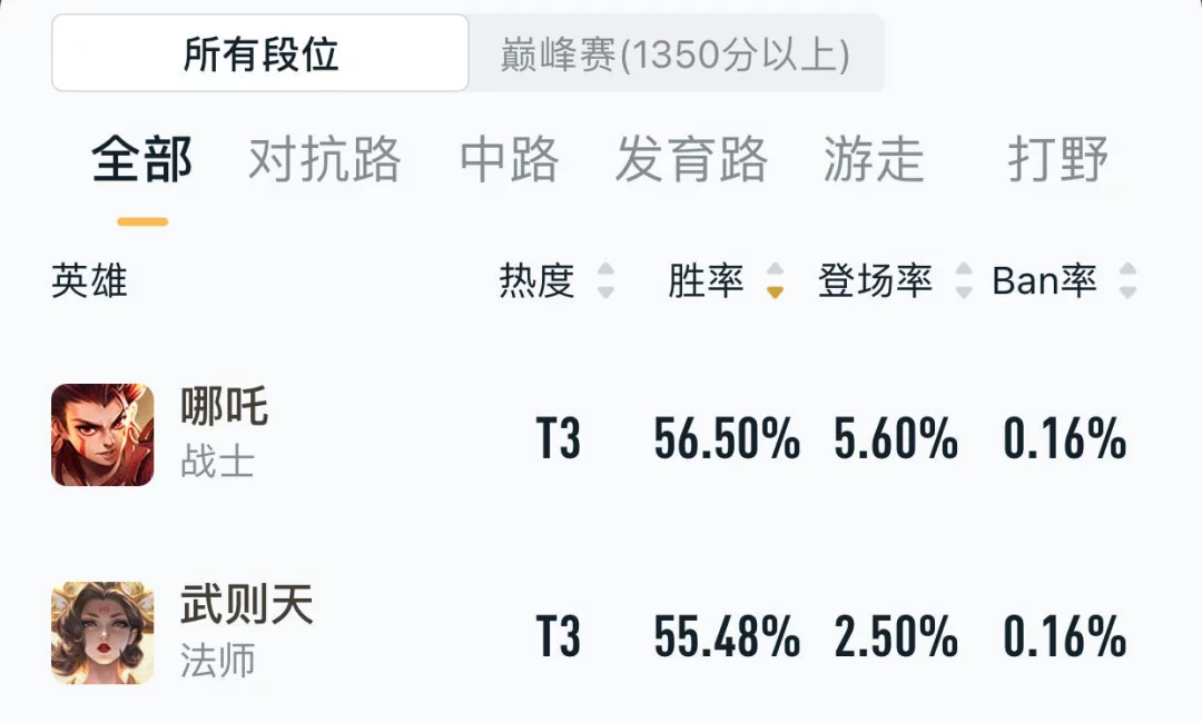 【攻略】哪吒以56.5%的胜率超越武则天登顶榜首