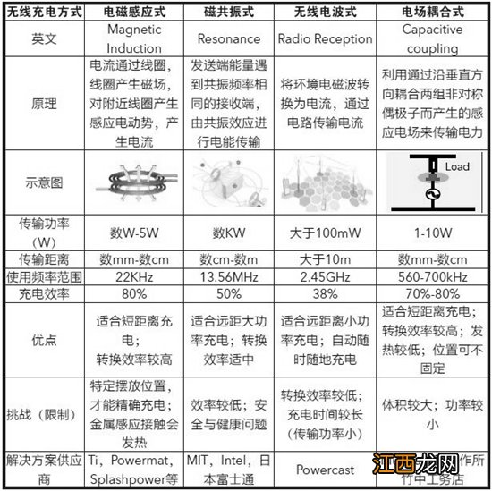 无线充电器的技术原理,四种无线充电方案比较