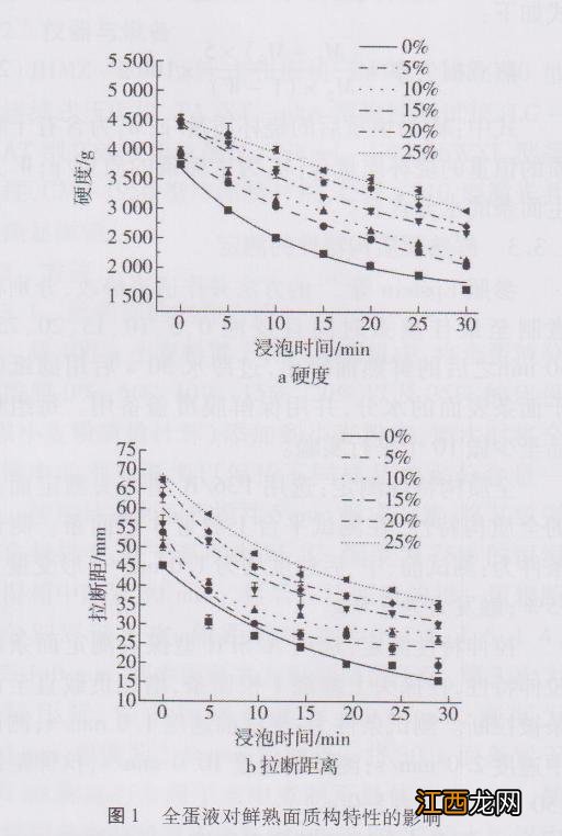全蛋液是什么意思啊?为什么全蛋液打不发,在线看科普文章