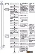 电脑故障判断与维修流程图 解决大部分电脑问题