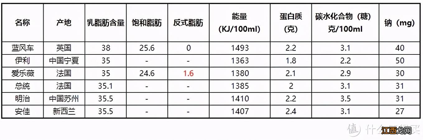 生日蛋糕用什么奶油最好？生日蛋糕哪种奶油最好，掌握科学知识