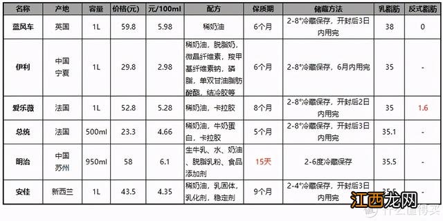 生日蛋糕用什么奶油最好？生日蛋糕哪种奶油最好，掌握科学知识