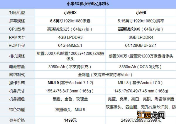 小米5X和小米6哪个好？小米5X和小米6大对比